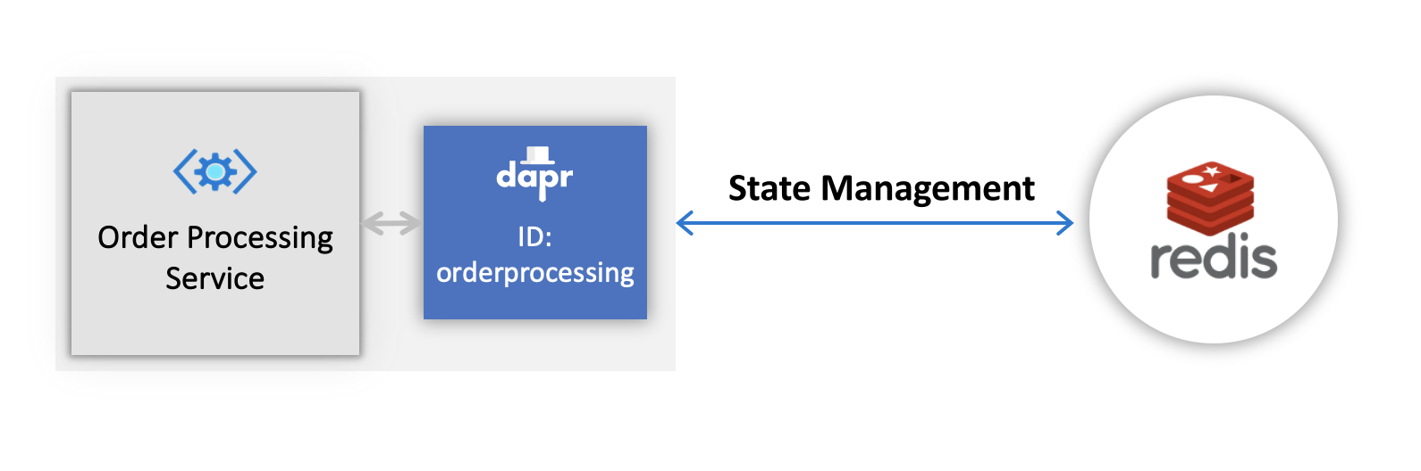 Diagram showing state management of example service