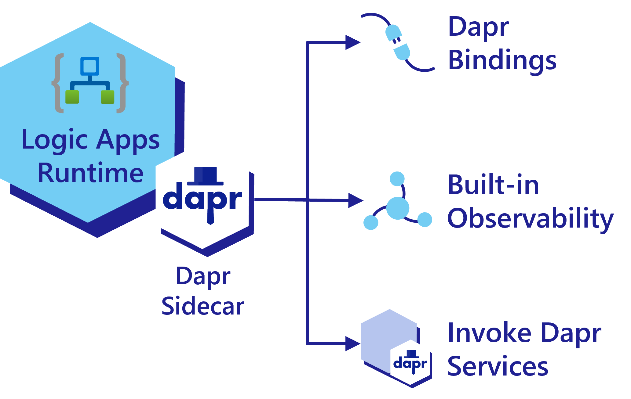 Dapr 工作流图表